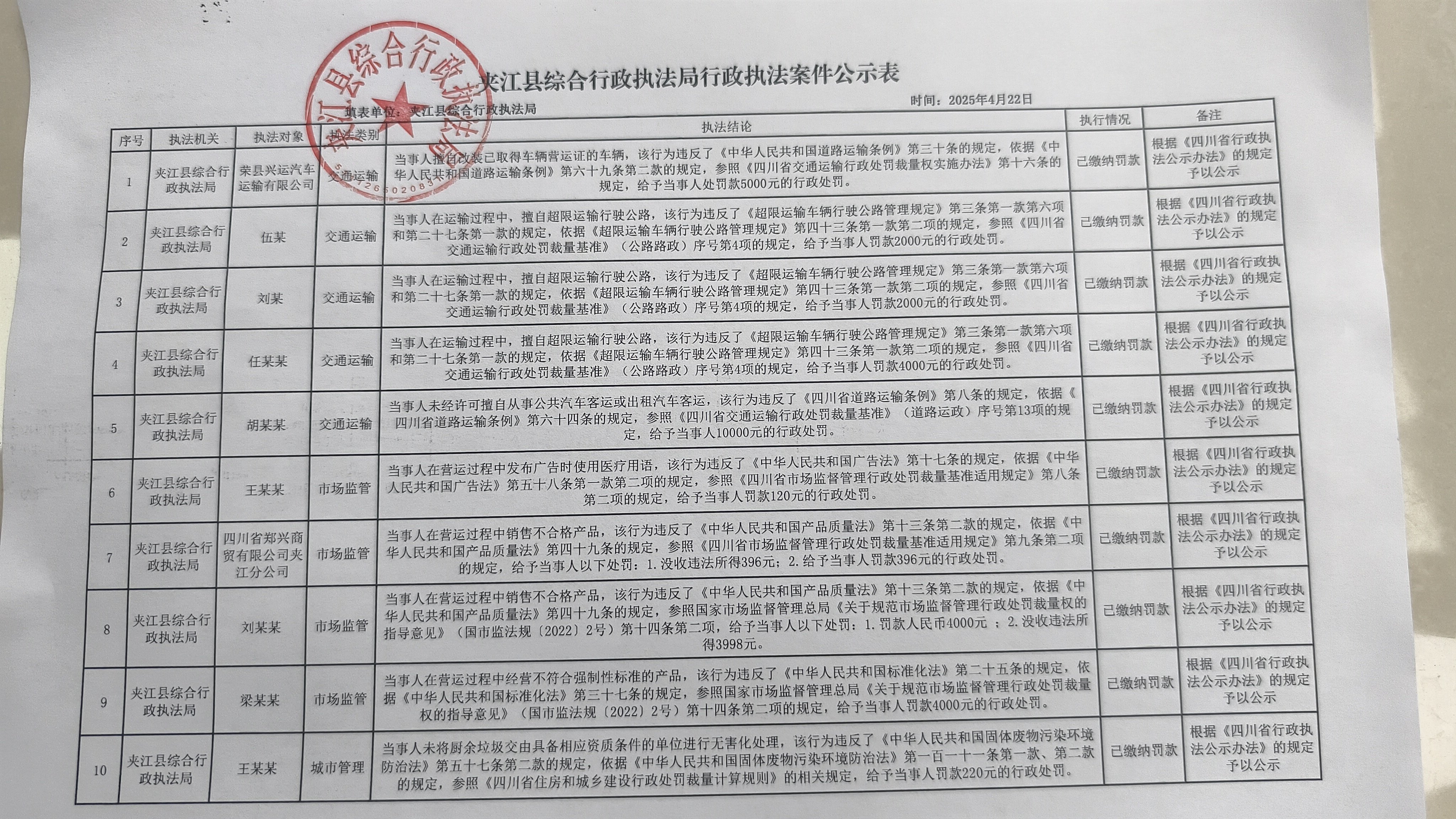 夾江縣綜合行政執(zhí)法局2025年4月22日行政執(zhí)法案件公示表