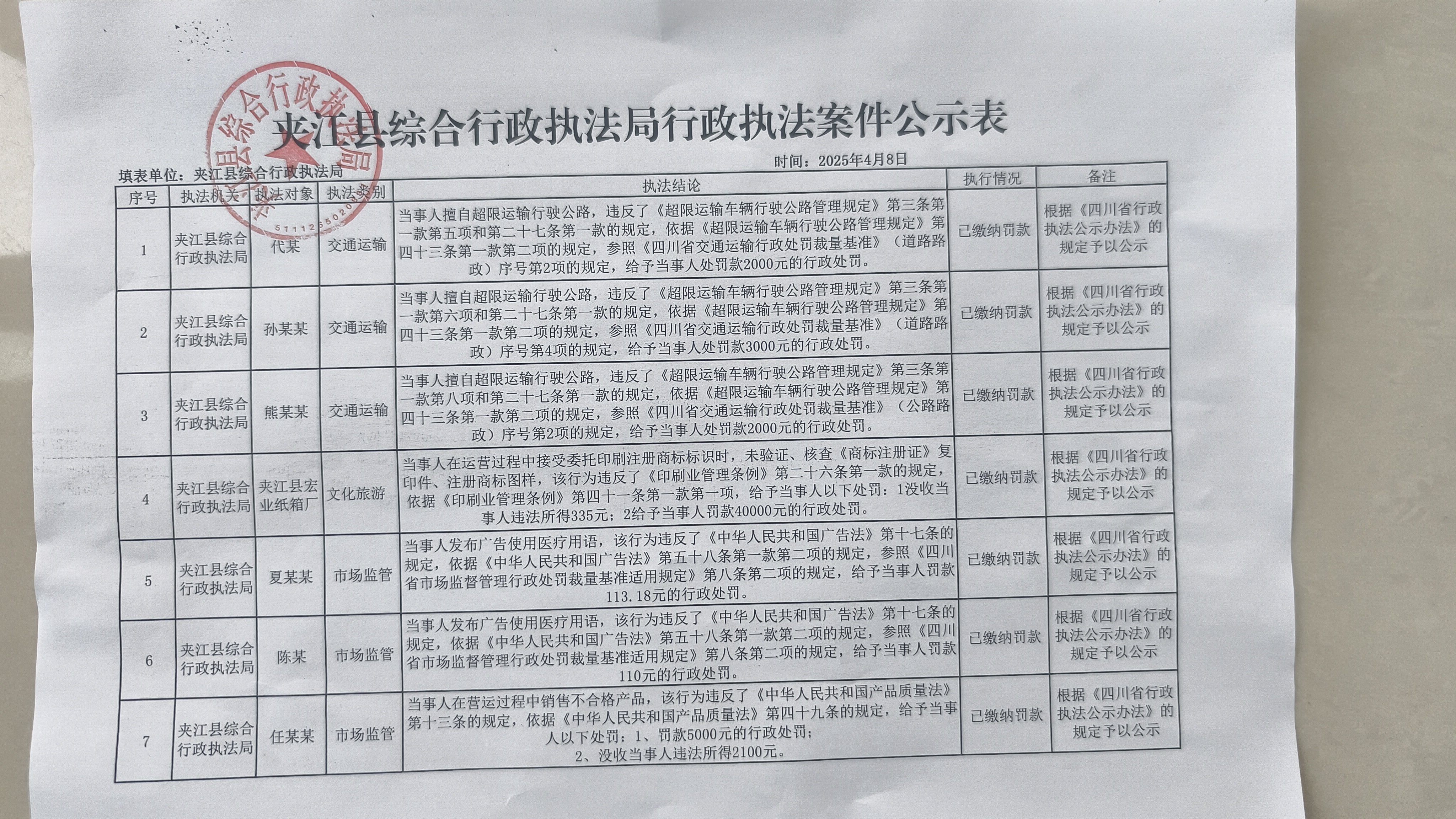 夾江縣綜合行政執(zhí)法局行政執(zhí)法案件公示表