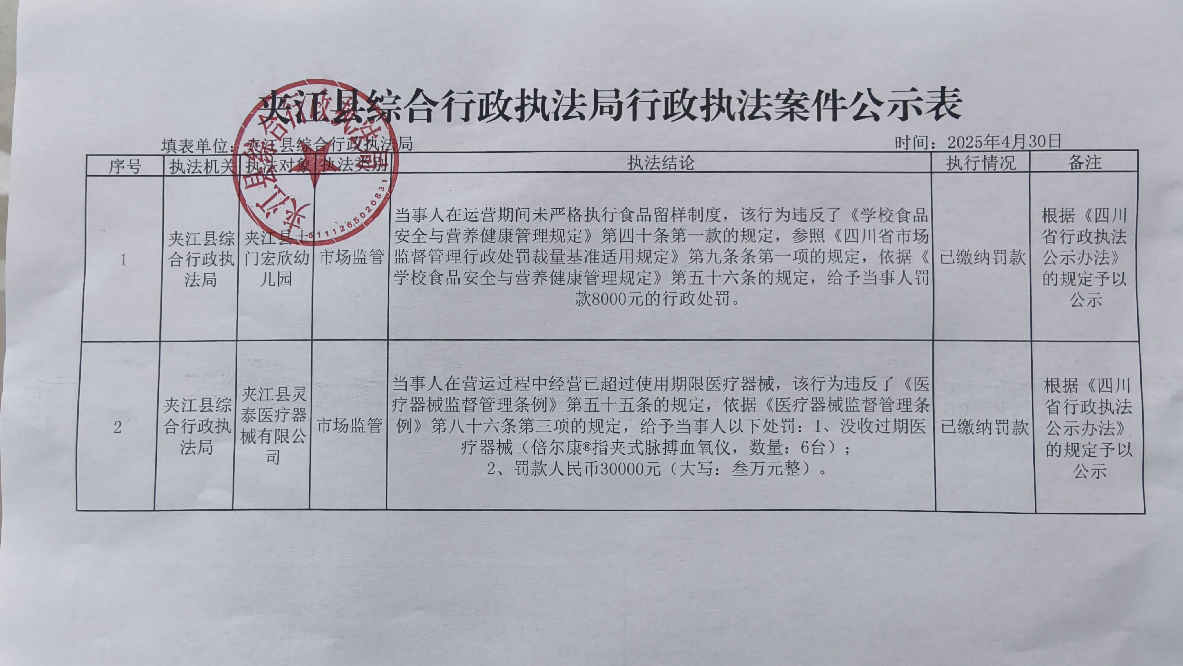 夾江縣綜合行政執(zhí)法局2025年4月30日行政執(zhí)法案件公示表