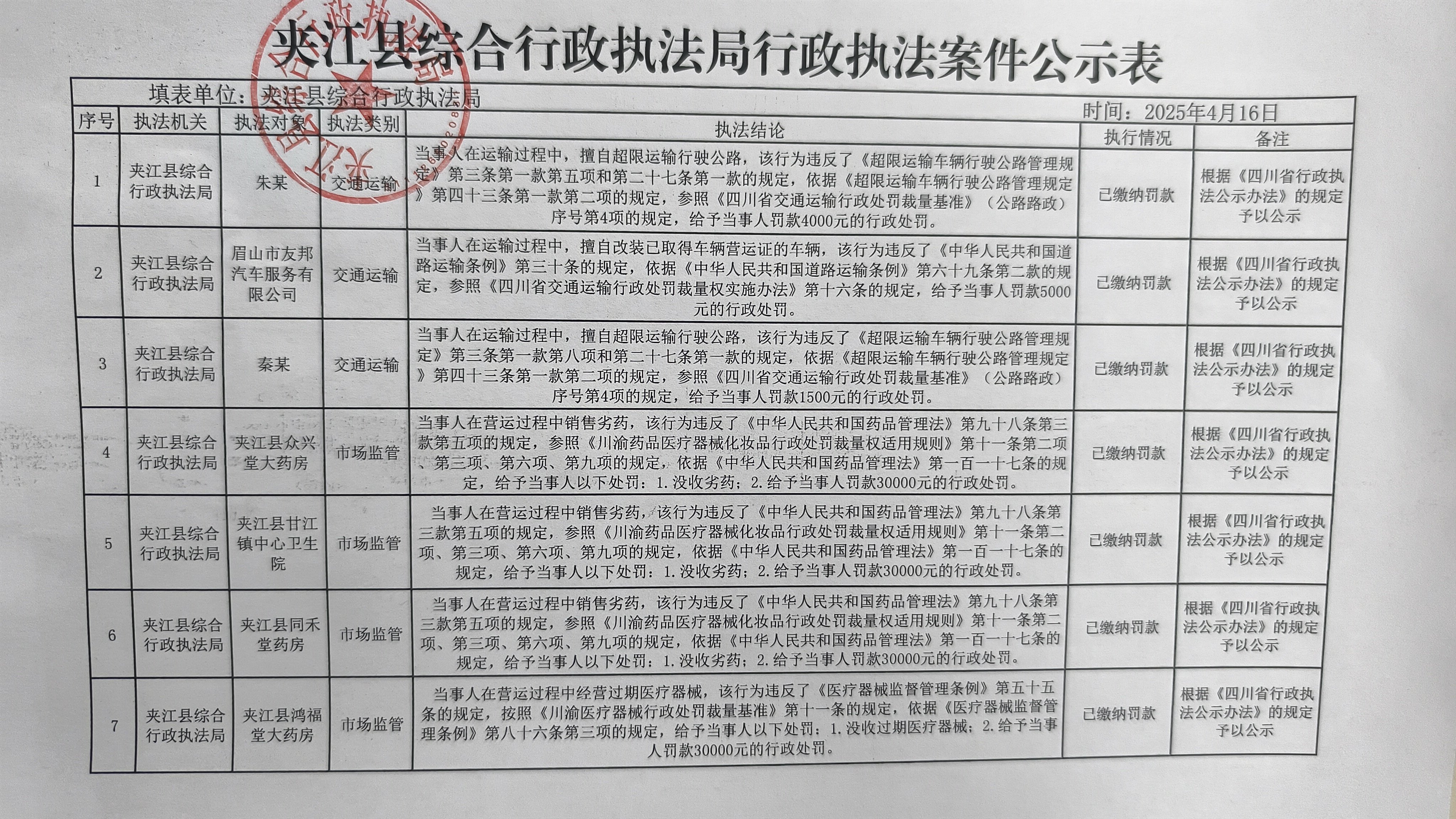 夾江縣綜合行政執(zhí)法局2025年4月16日行政執(zhí)法案件公示表