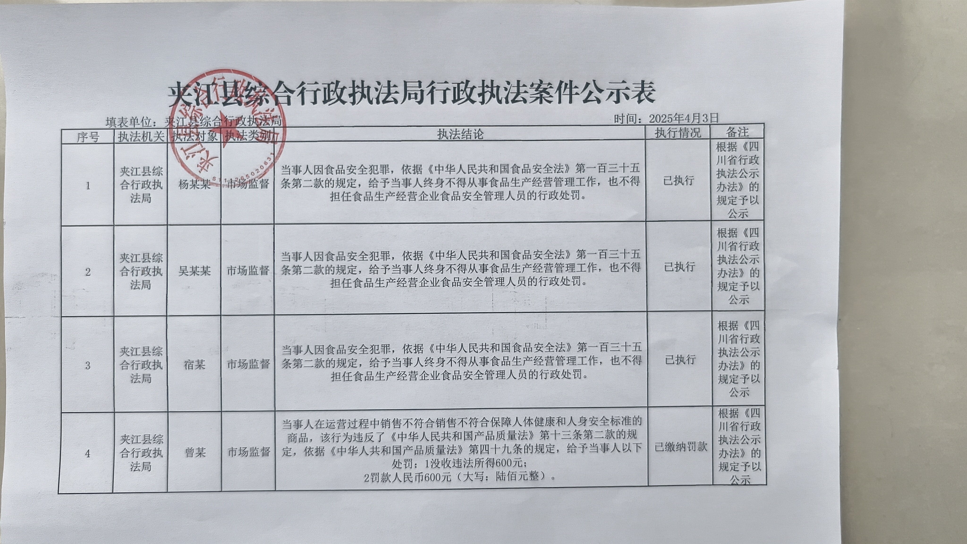 夾江縣綜合行政執(zhí)法局4月3日行政執(zhí)法案件公示表