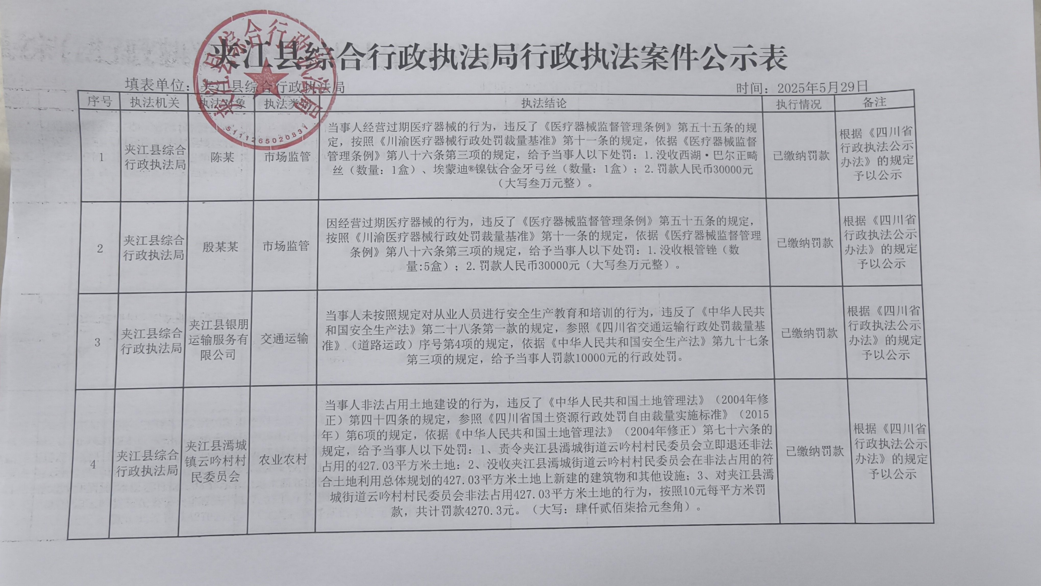 夾江縣綜合行政執(zhí)法局行政執(zhí)法案件公示表