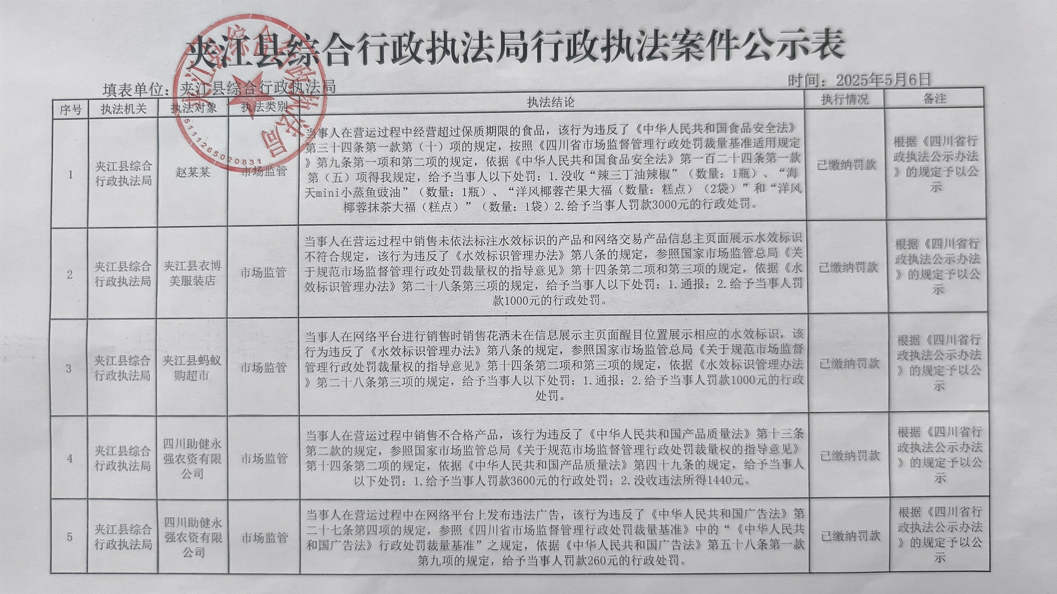 夾江縣綜合行政執(zhí)法局2025年5月6日行政執(zhí)法案件公示表