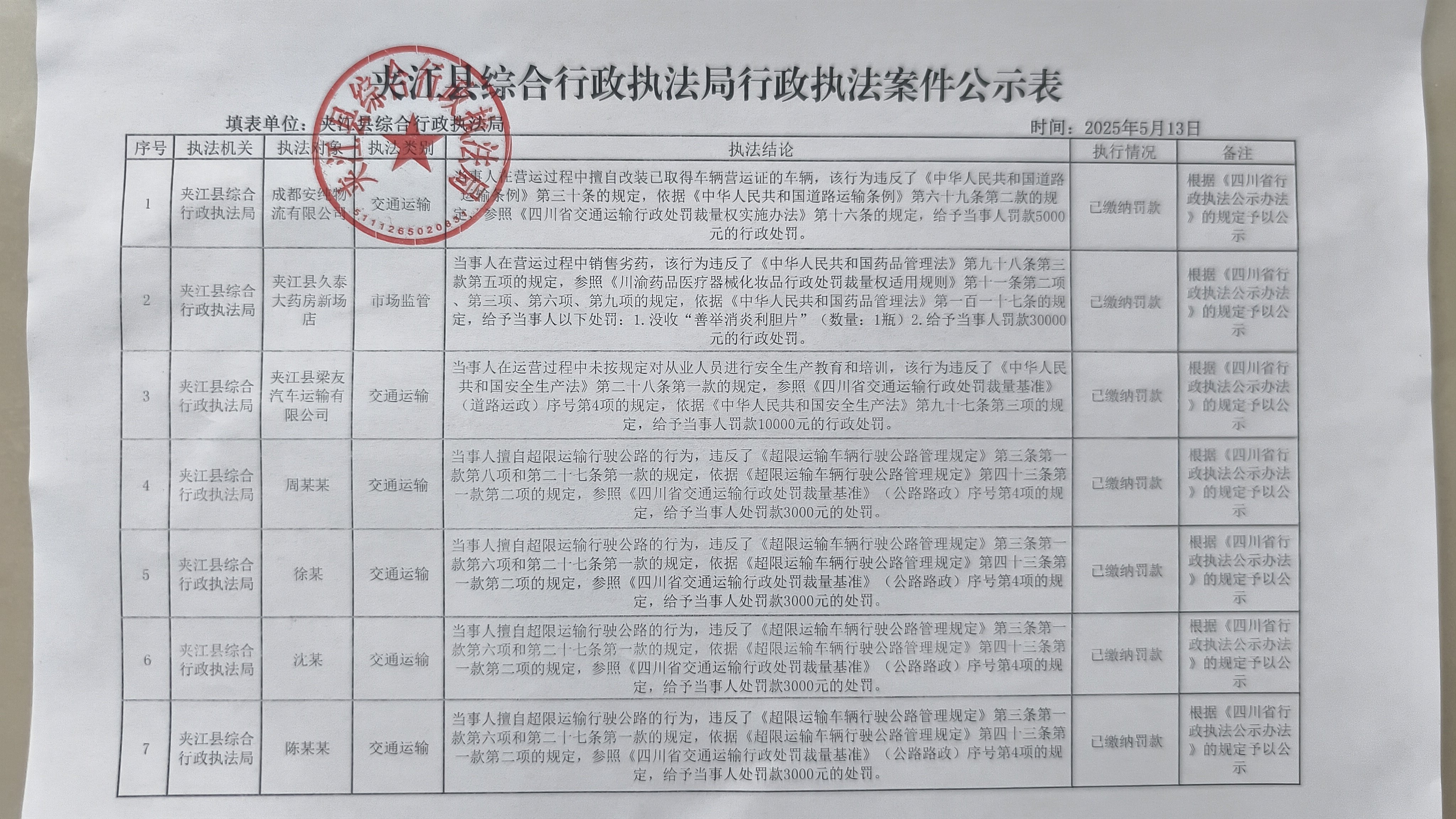 夾江縣綜合行政執(zhí)法局2025年5月13日行政執(zhí)法案件公示表