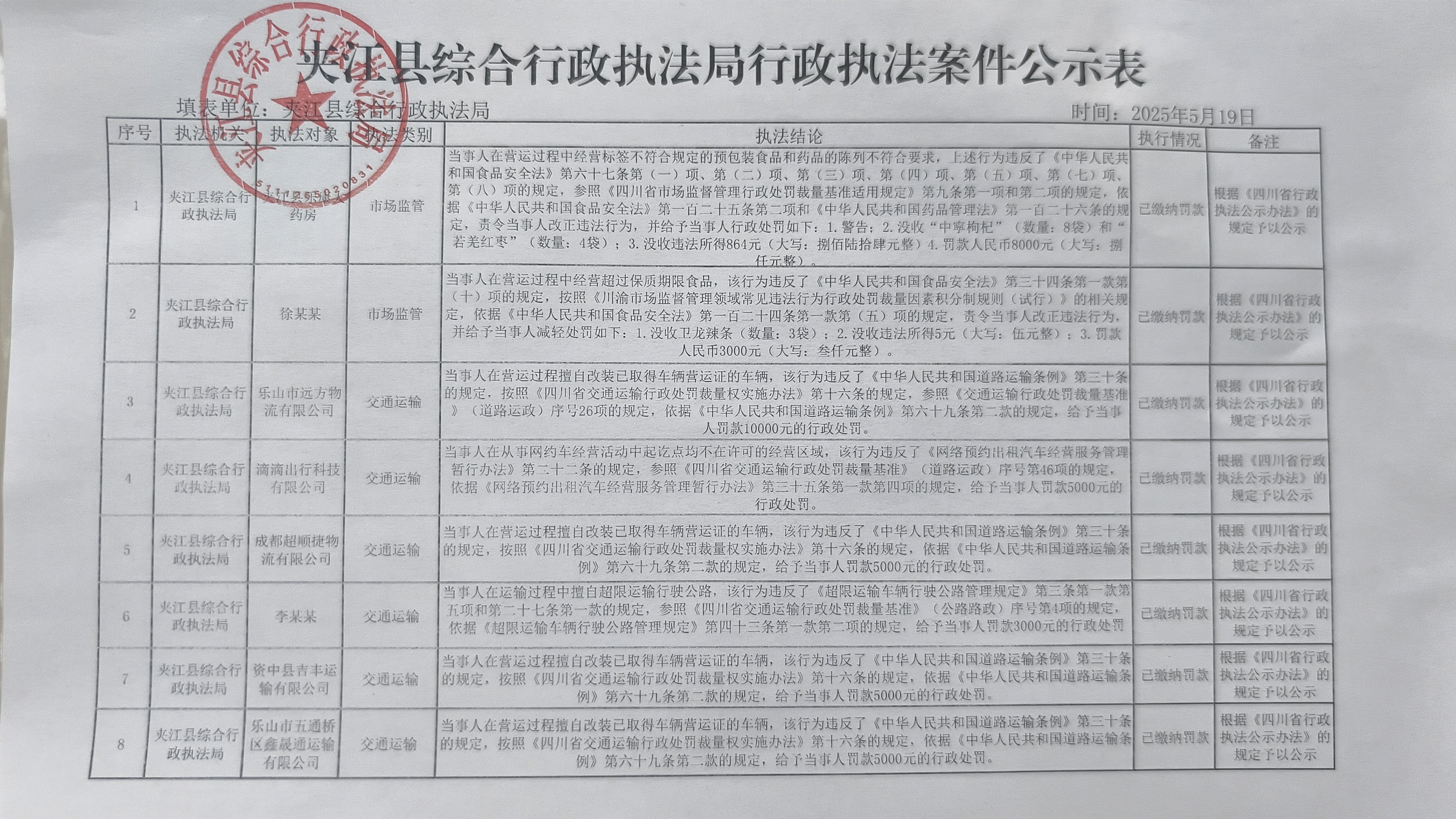 夾江縣綜合行政執(zhí)法局2025年5月19日行政執(zhí)法案件公示表
