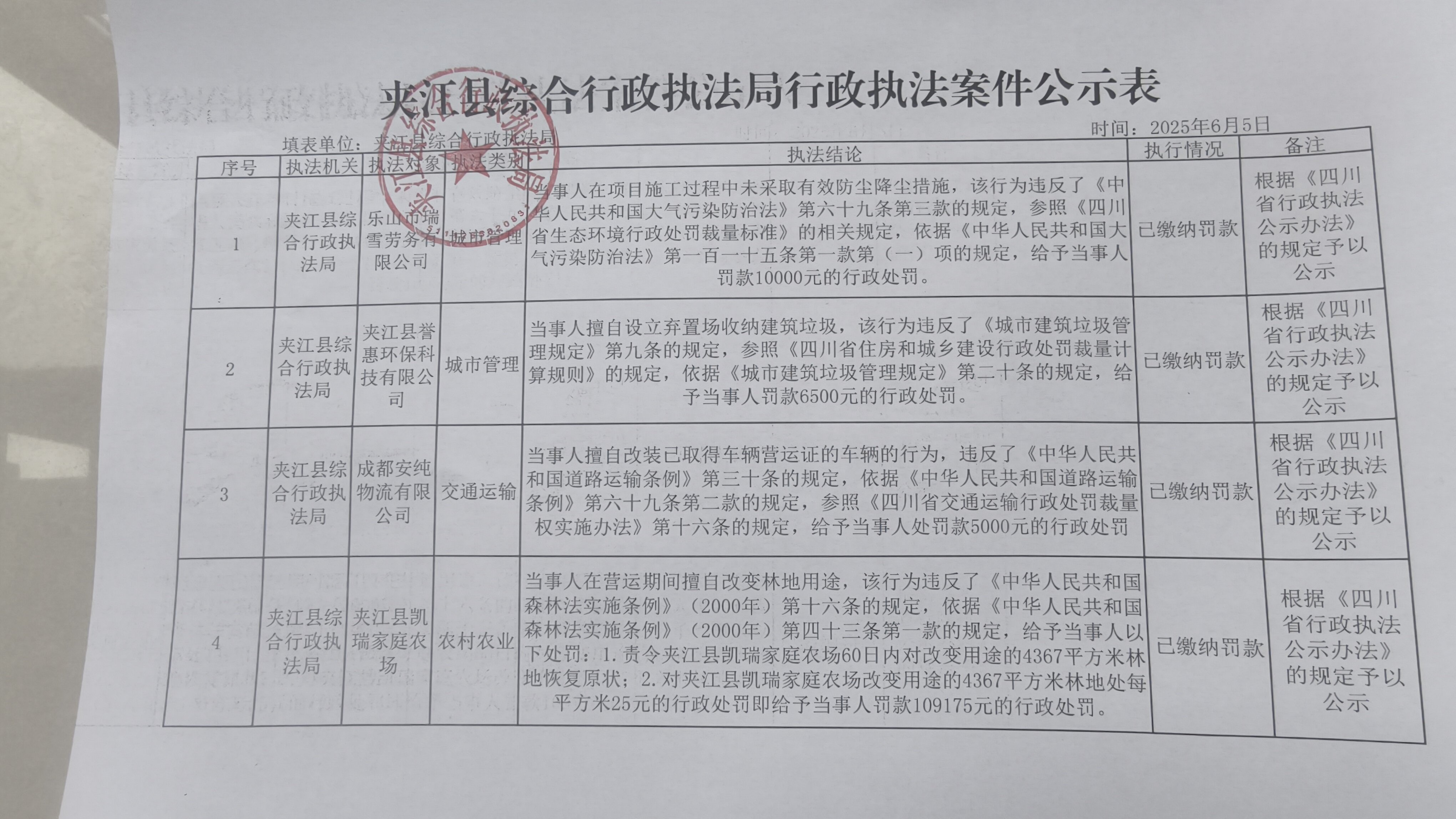 夾江縣綜合行政執(zhí)法局2025年6月5日行政執(zhí)法案件公示表